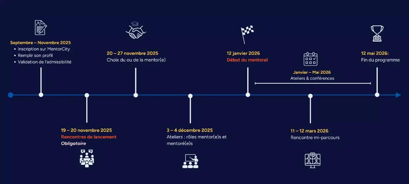 frise de structure du programme mentorat